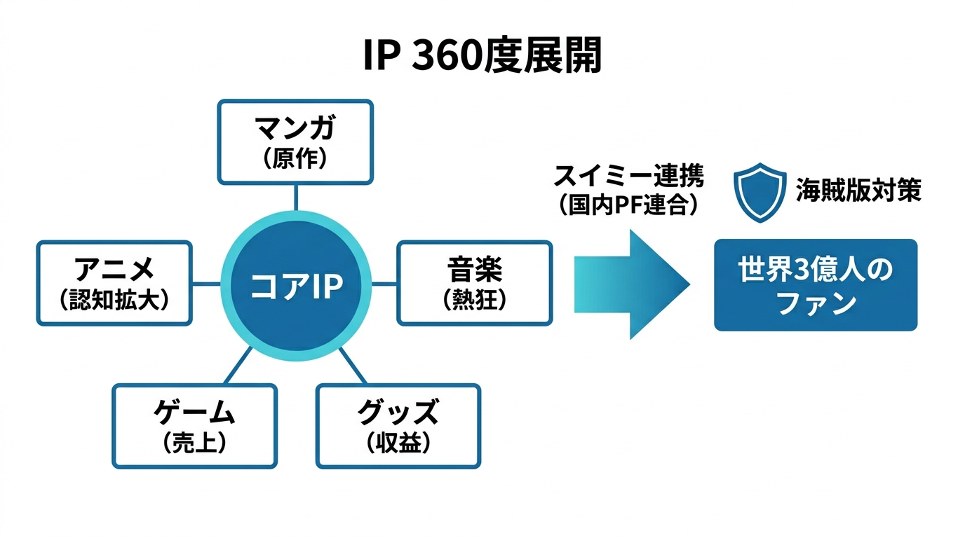 IP 360度展開とスイミー連携