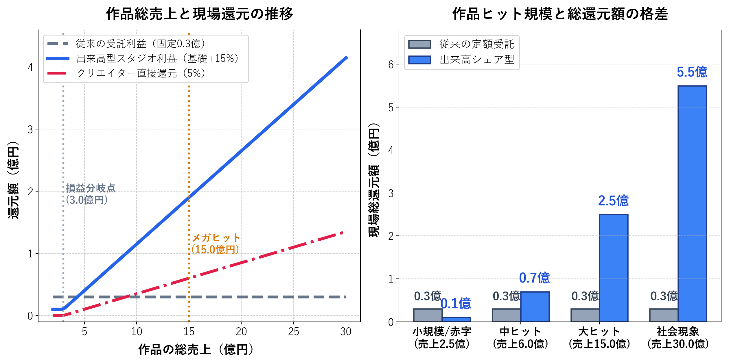 アニメ売上規模別キャッシュフロー分配比率と現場利益の感度分析