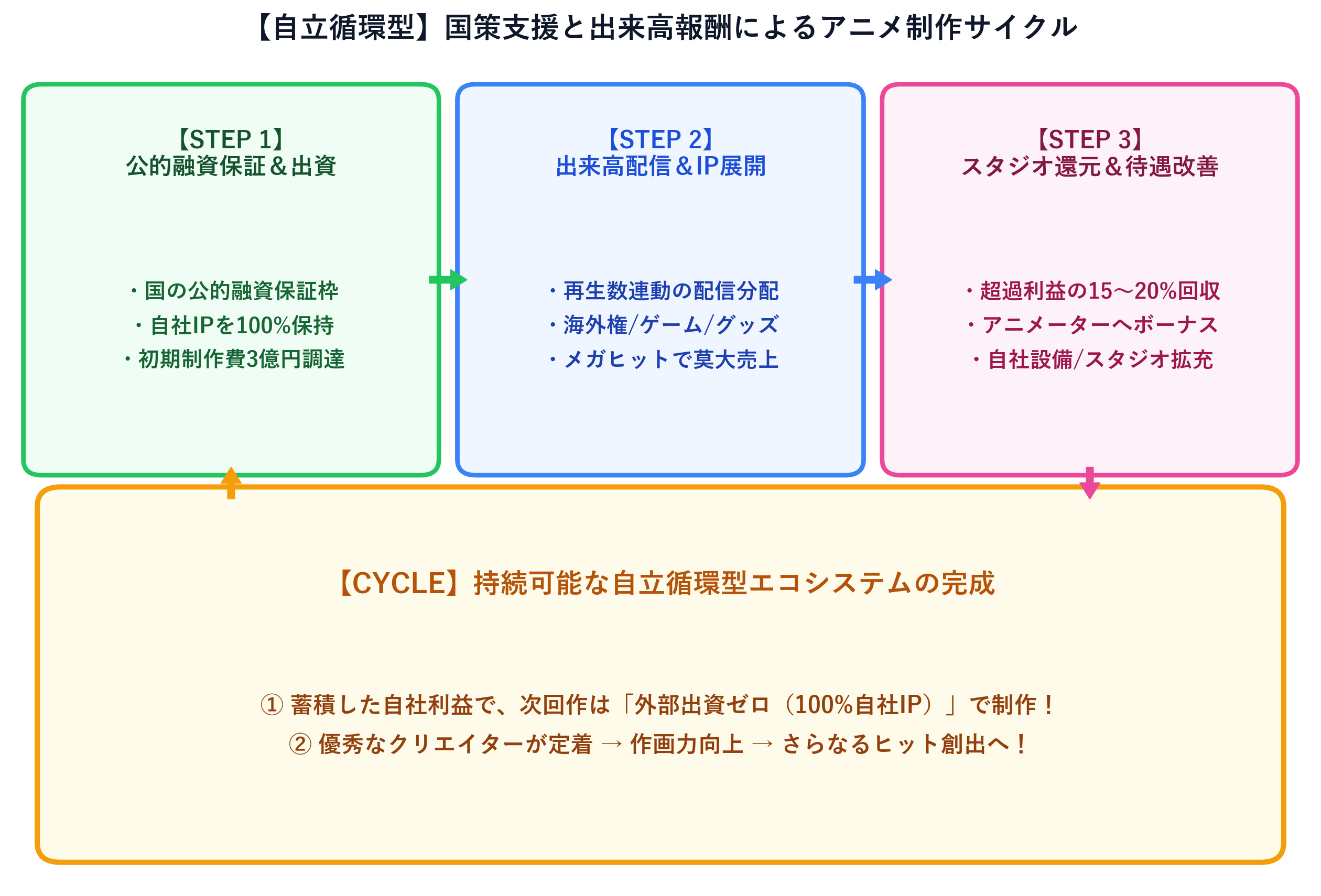 自立循環型アニメ制作ファイナンスモデルの構造図