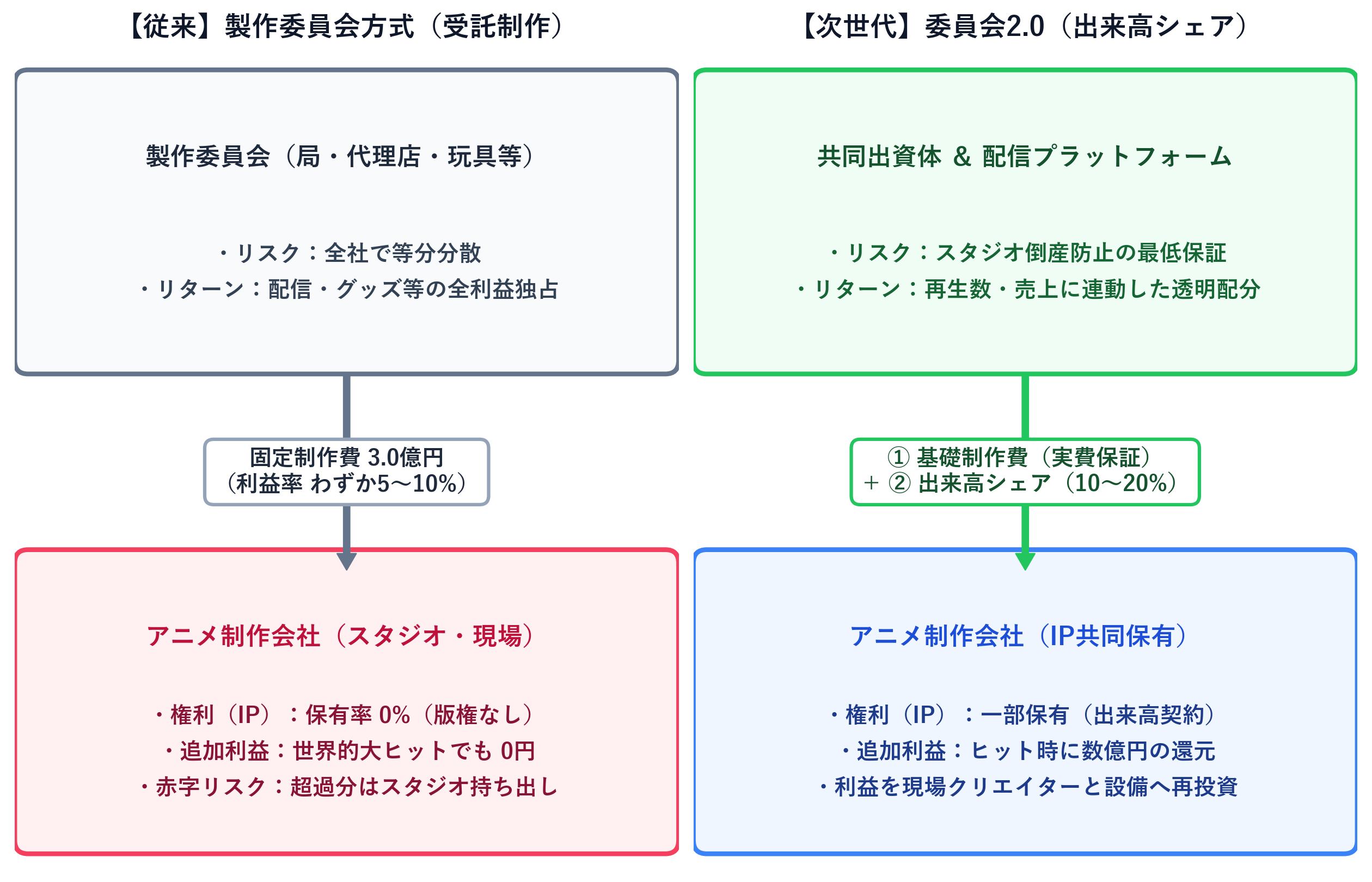 製作委員会と次世代型の資金権利フロー比較図