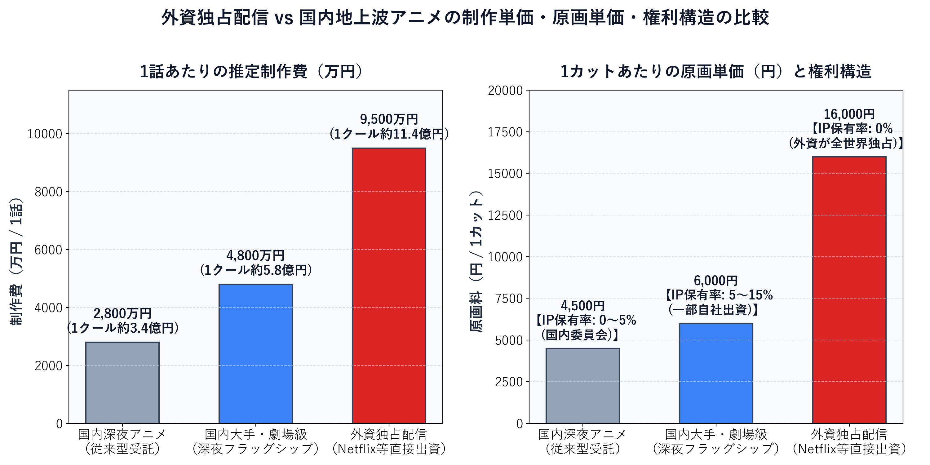 外資独占配信と国内地上波作品の制作単価および原画単価比較図