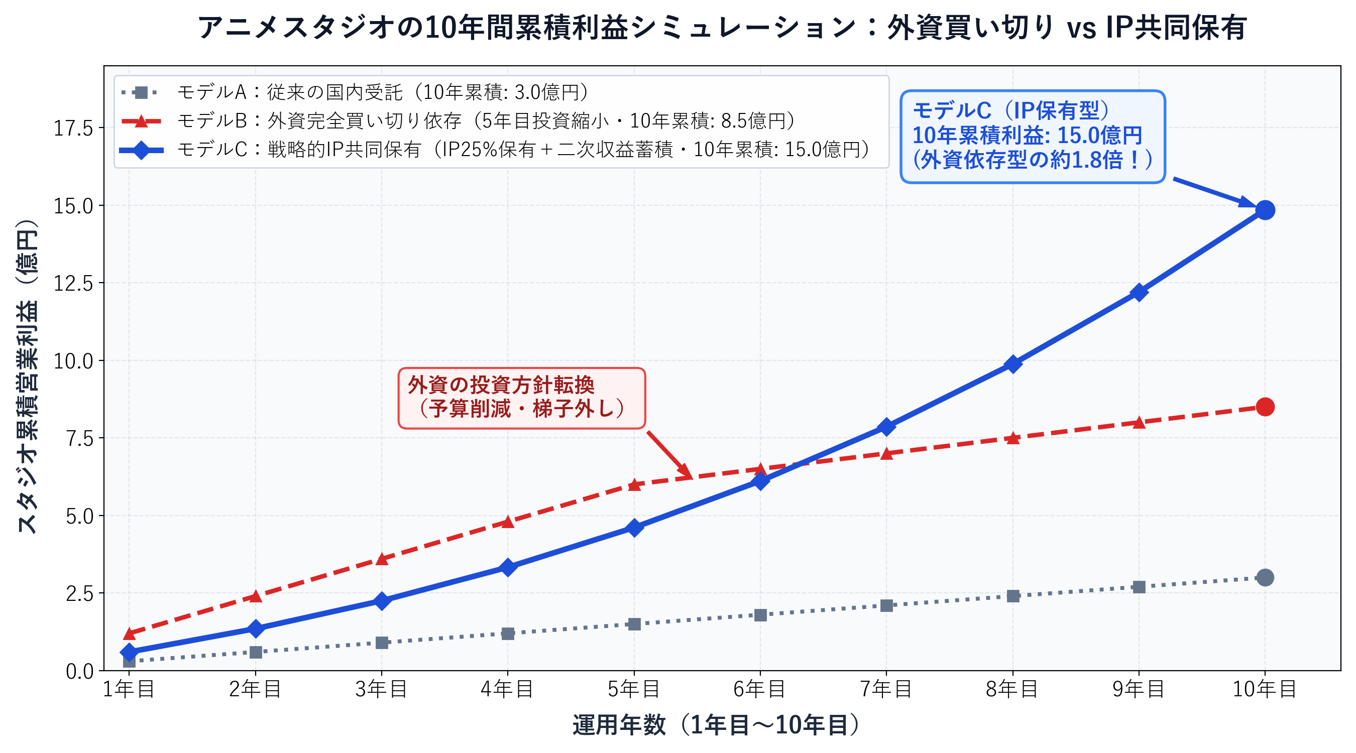外資依存買い切り型とIP共同保有モデルの10年間スタジオ累積利益シミュレーション