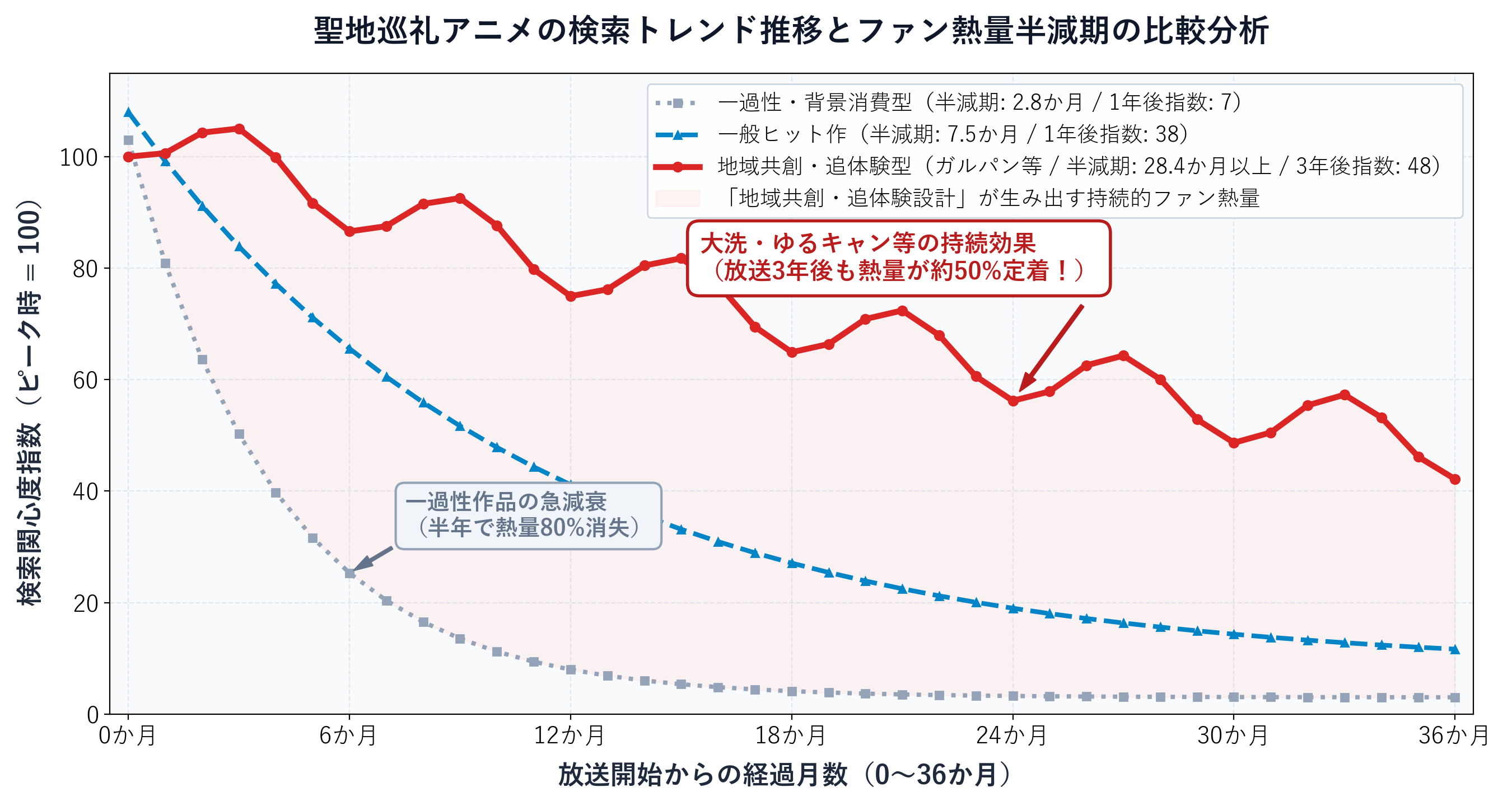 聖地巡礼アニメの検索トレンド推移と熱量半減期比較グラフ