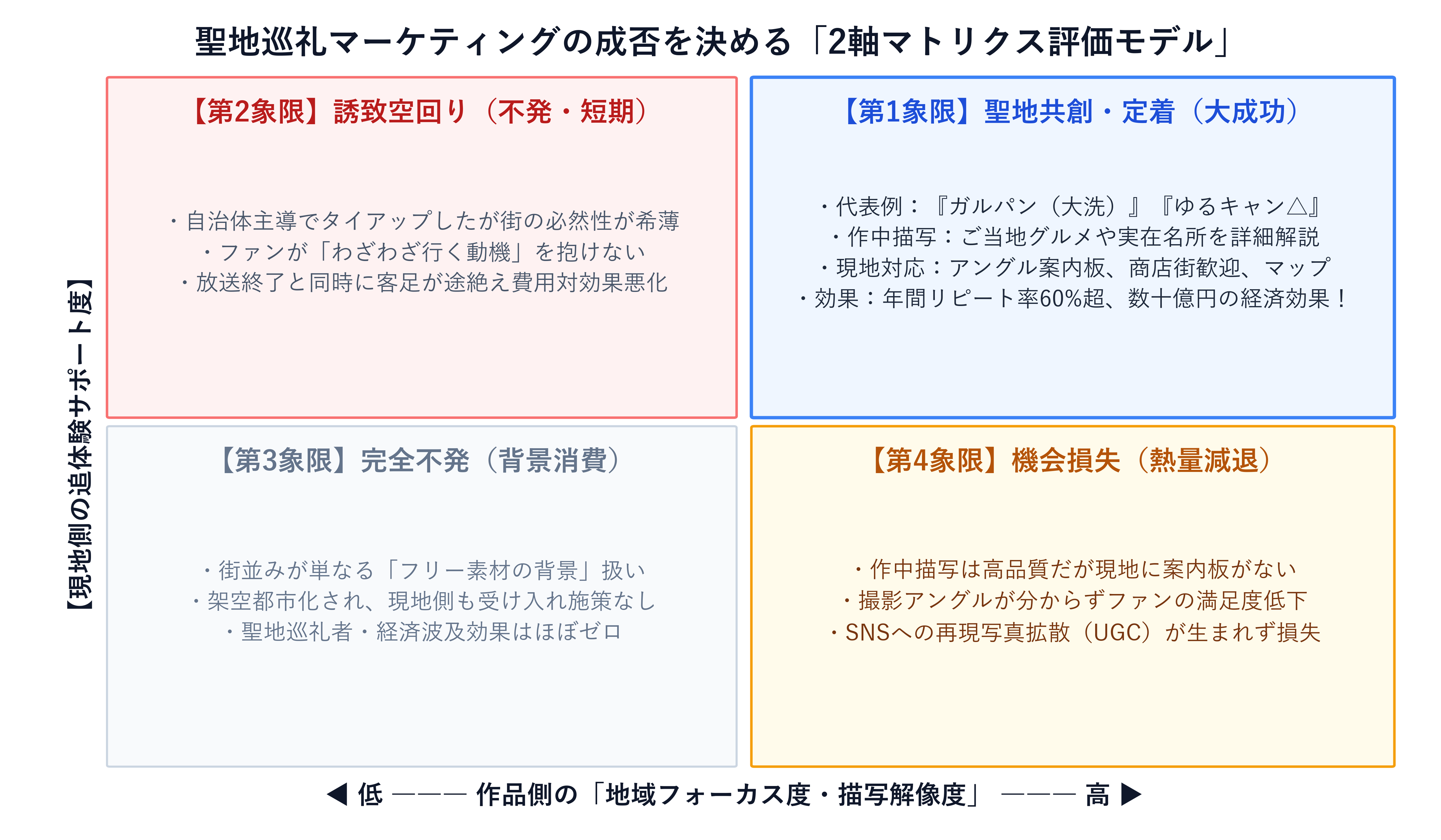 聖地巡礼の成否を分ける地域解像度と追体験サポートの2軸マトリクス図
