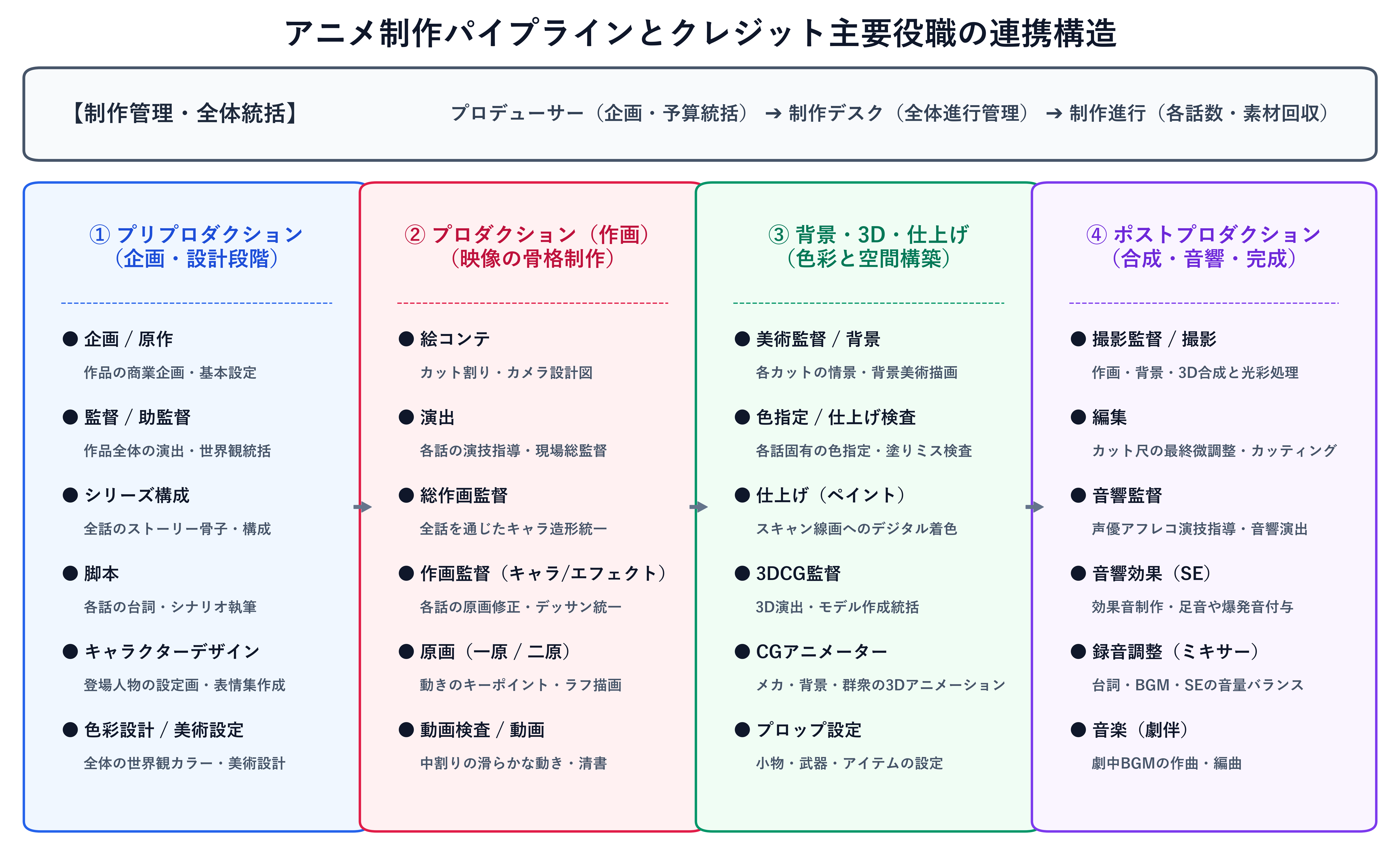 アニメ制作パイプラインと主要役職の連携構造図