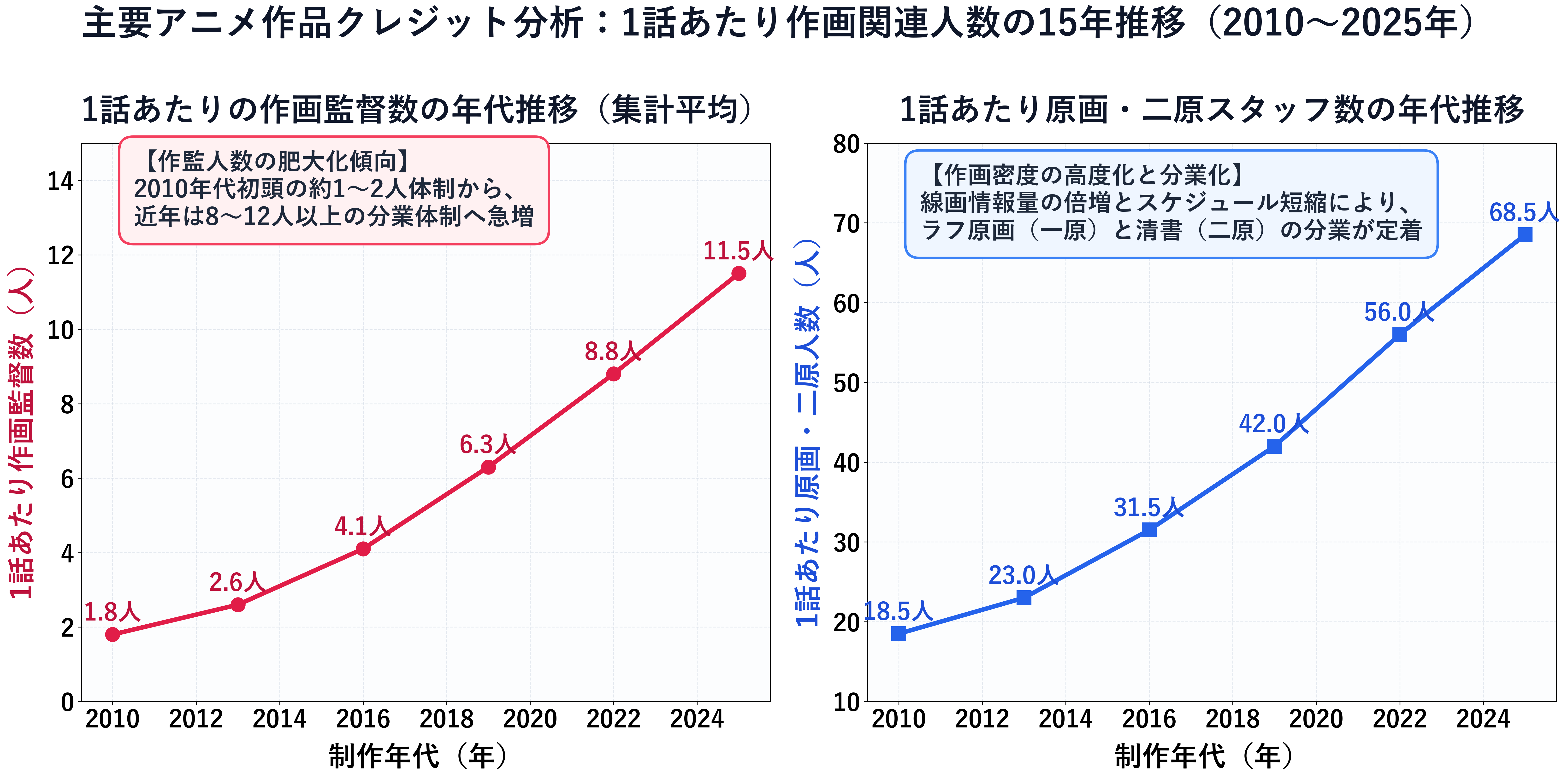 主要アニメクレジット分析と作画スタッフ人数の年代別推移グラフ