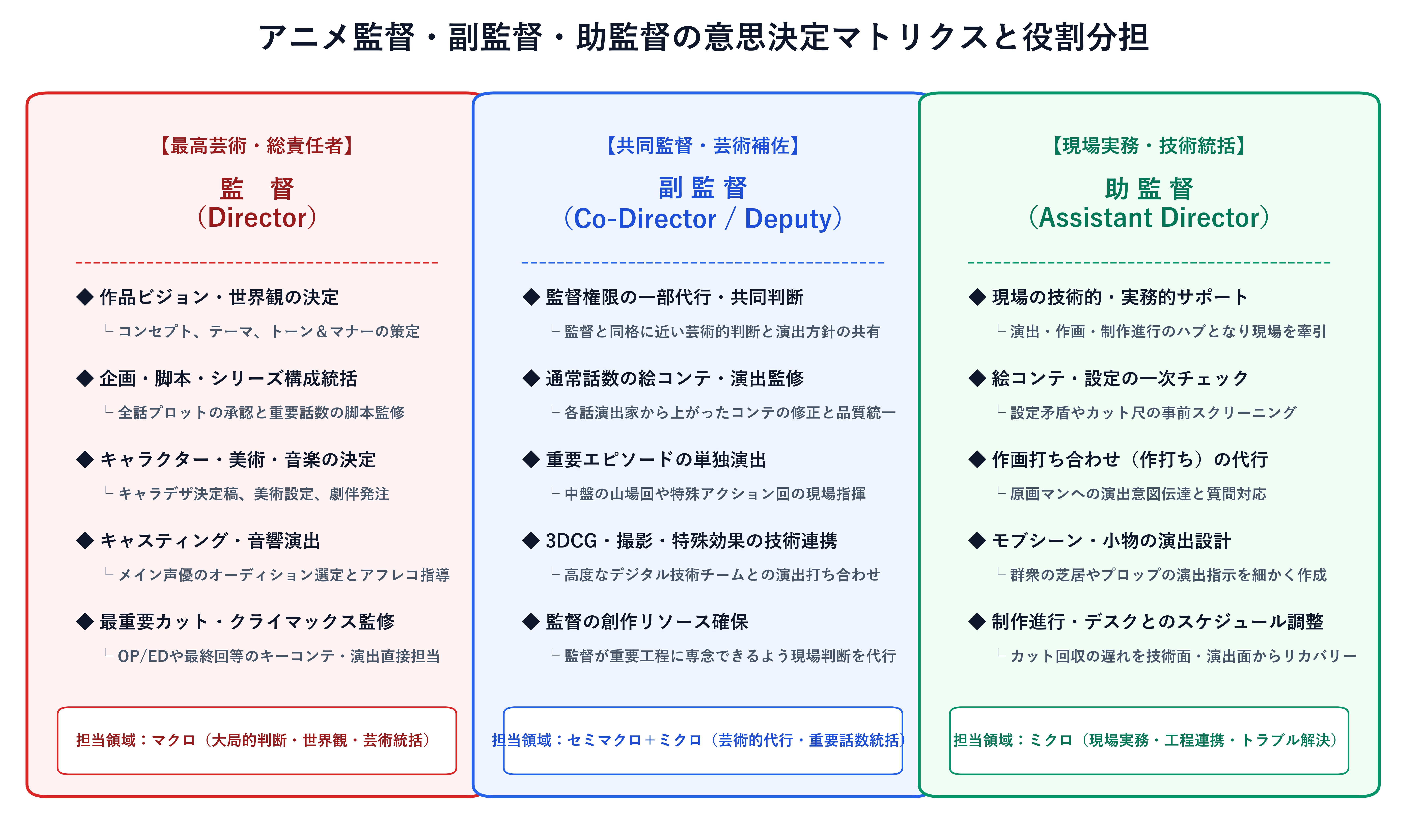 アニメ監督と助監督の意思決定マトリクスと役割分担構造図
