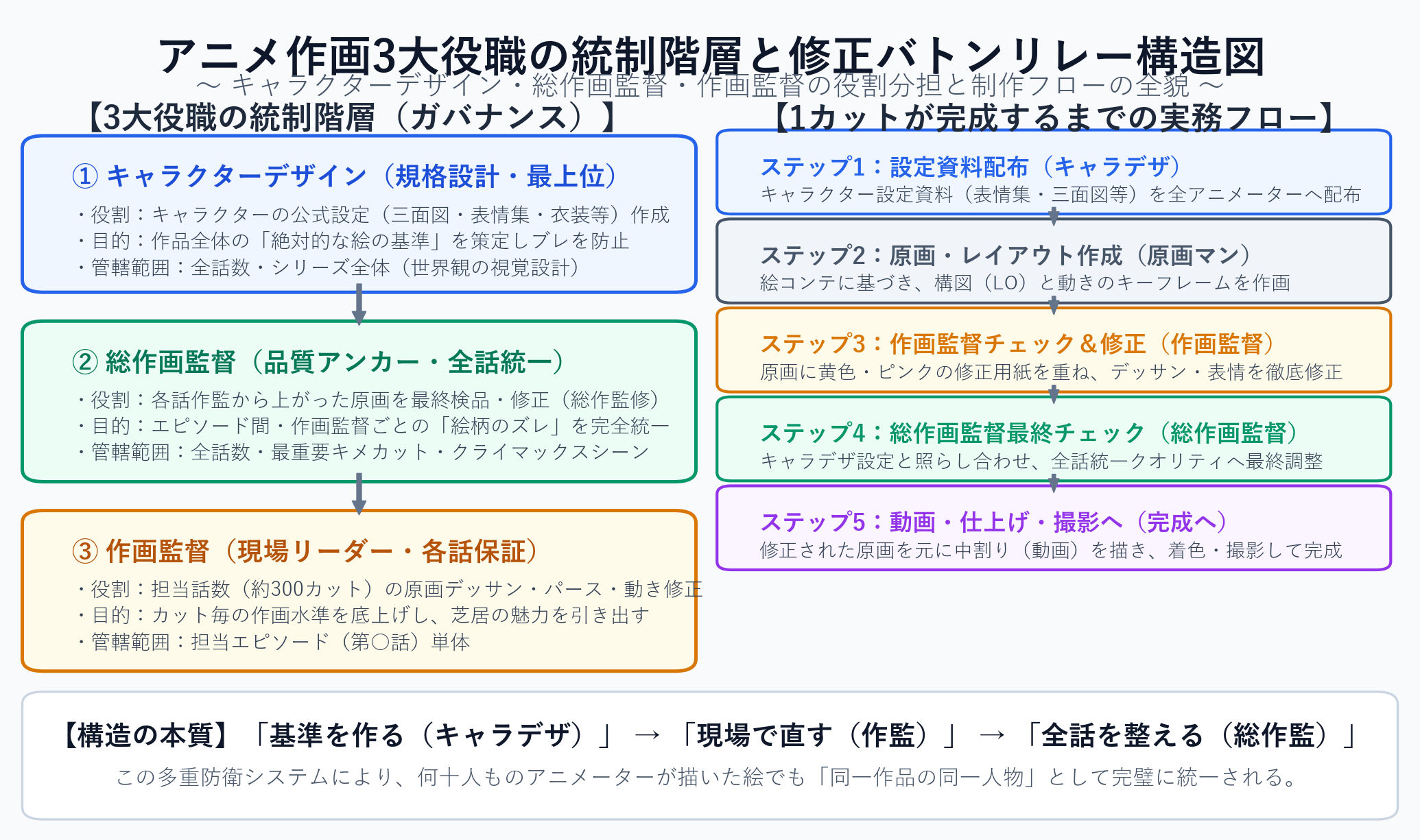 アニメ作画3役職の階層構造と作画修正フロー図