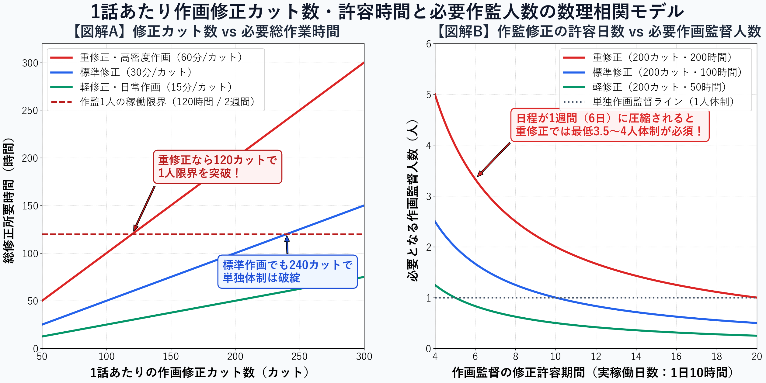1話あたり作画修正カット数と作画監督必要人数の相関数理モデル図
