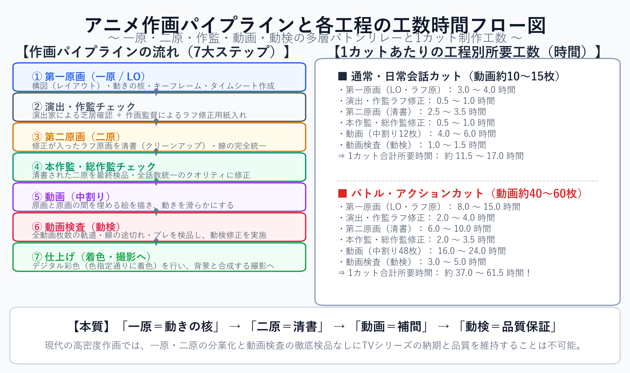 アニメ作画パイプラインと各工程の工数時間フロー図