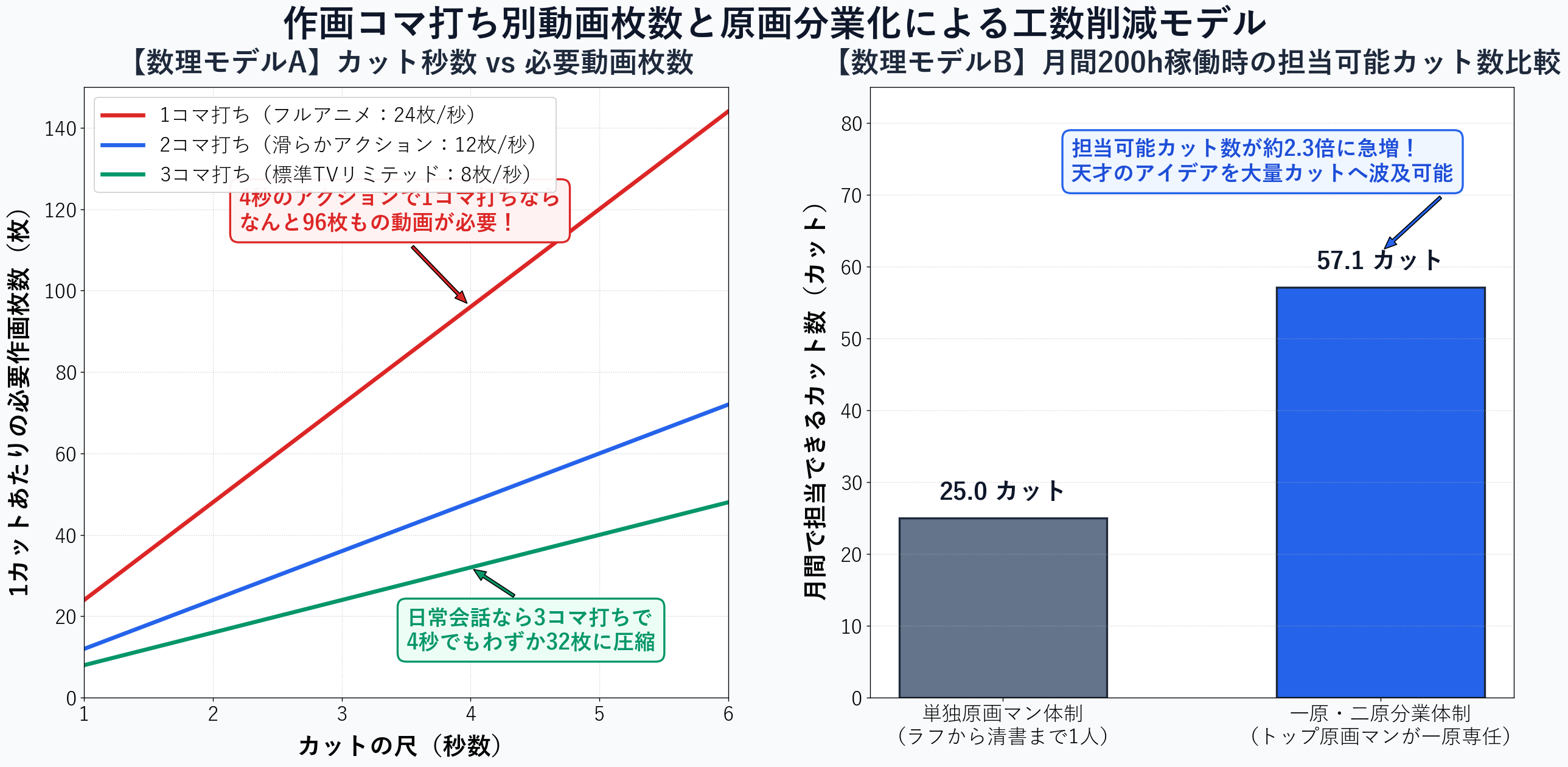 作画コマ打ち別動画枚数とカット制作時間の数理モデル図