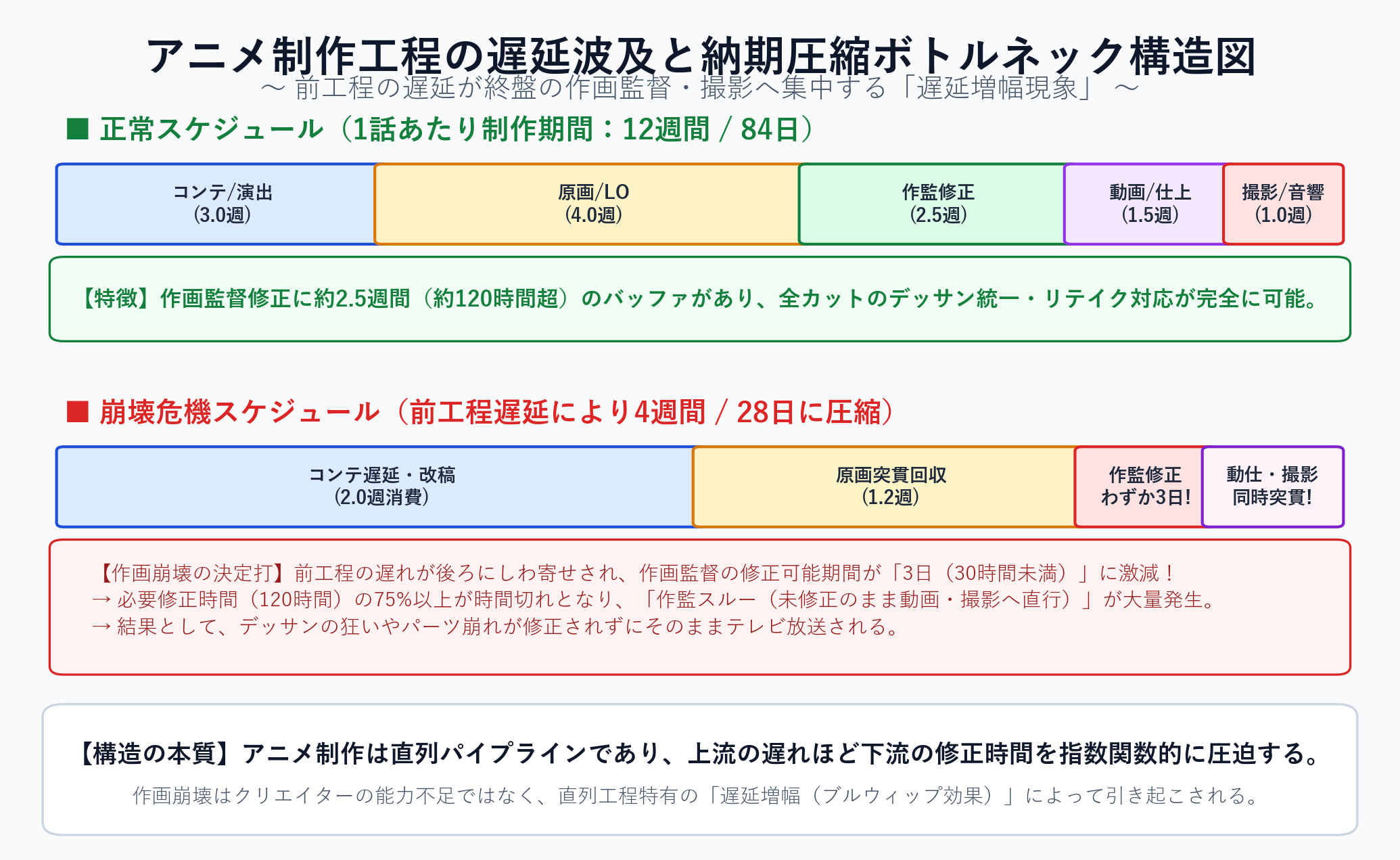 アニメ制作工程の遅延波及と納期圧縮ボトルネック構造図