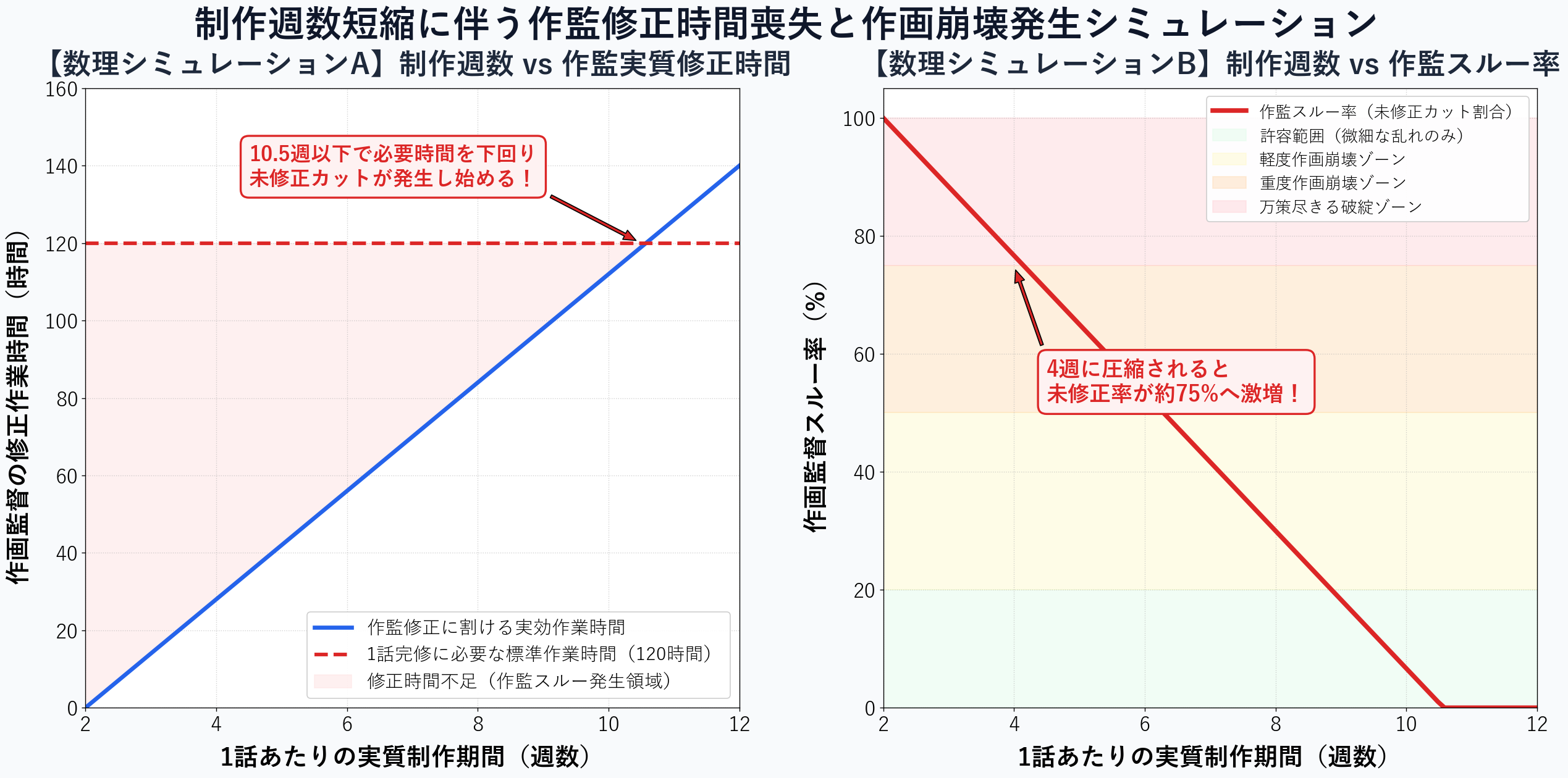 制作週数短縮に伴う作画修正未完了率とボトルネックシミュレーション図