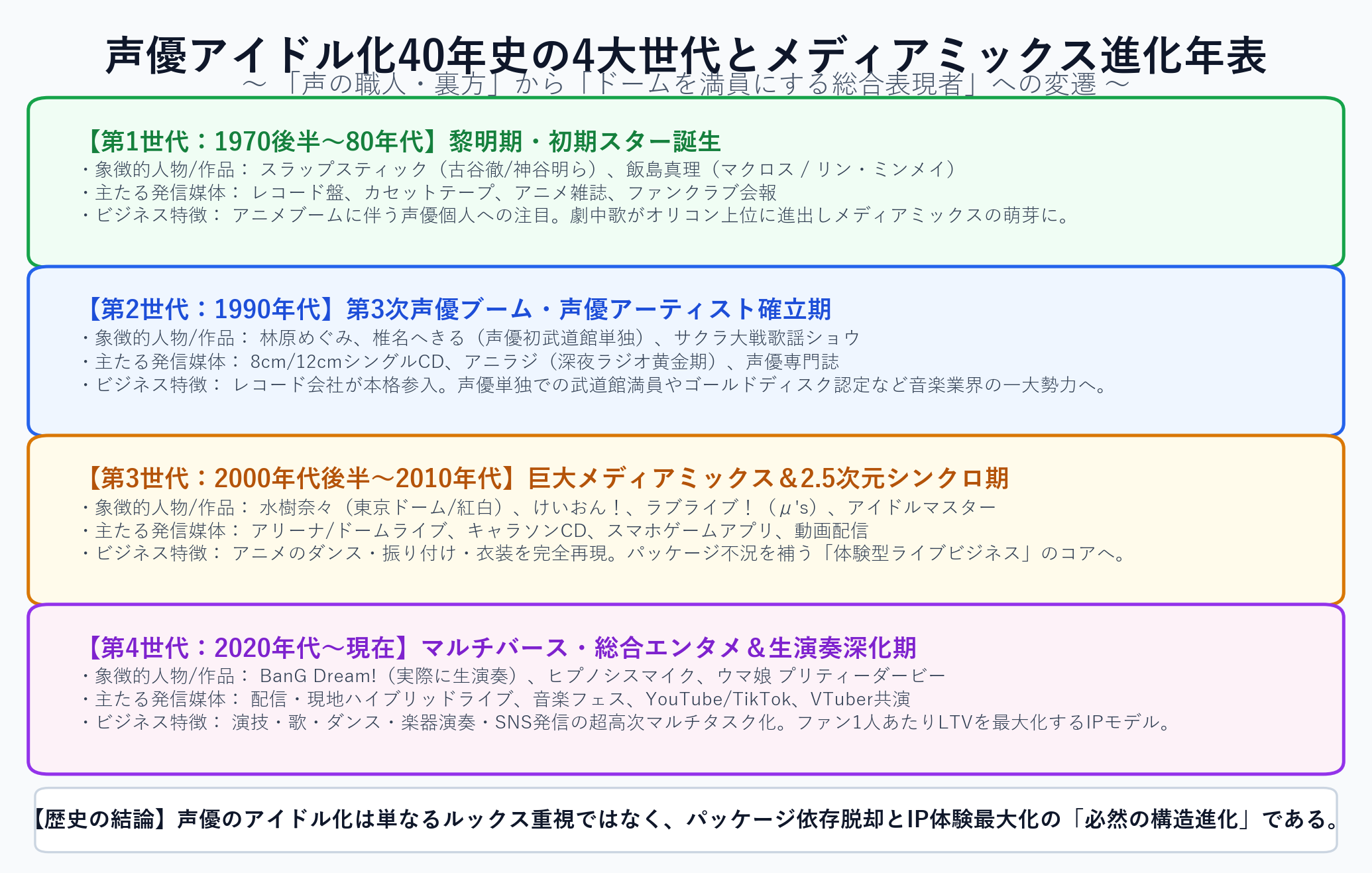 声優アイドル化40年の世代区分とメディアミックス進化年表図