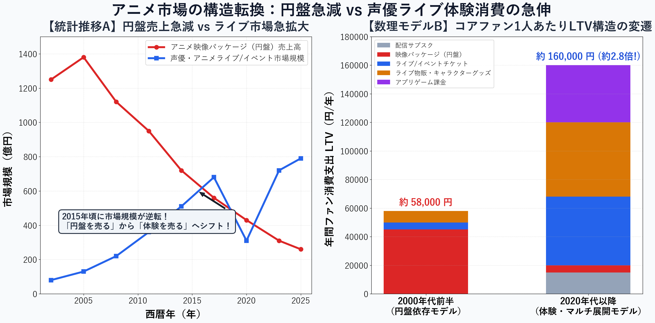 アニメパッケージ売上急減と声優ライブ市場急拡大の対比統計グラフ