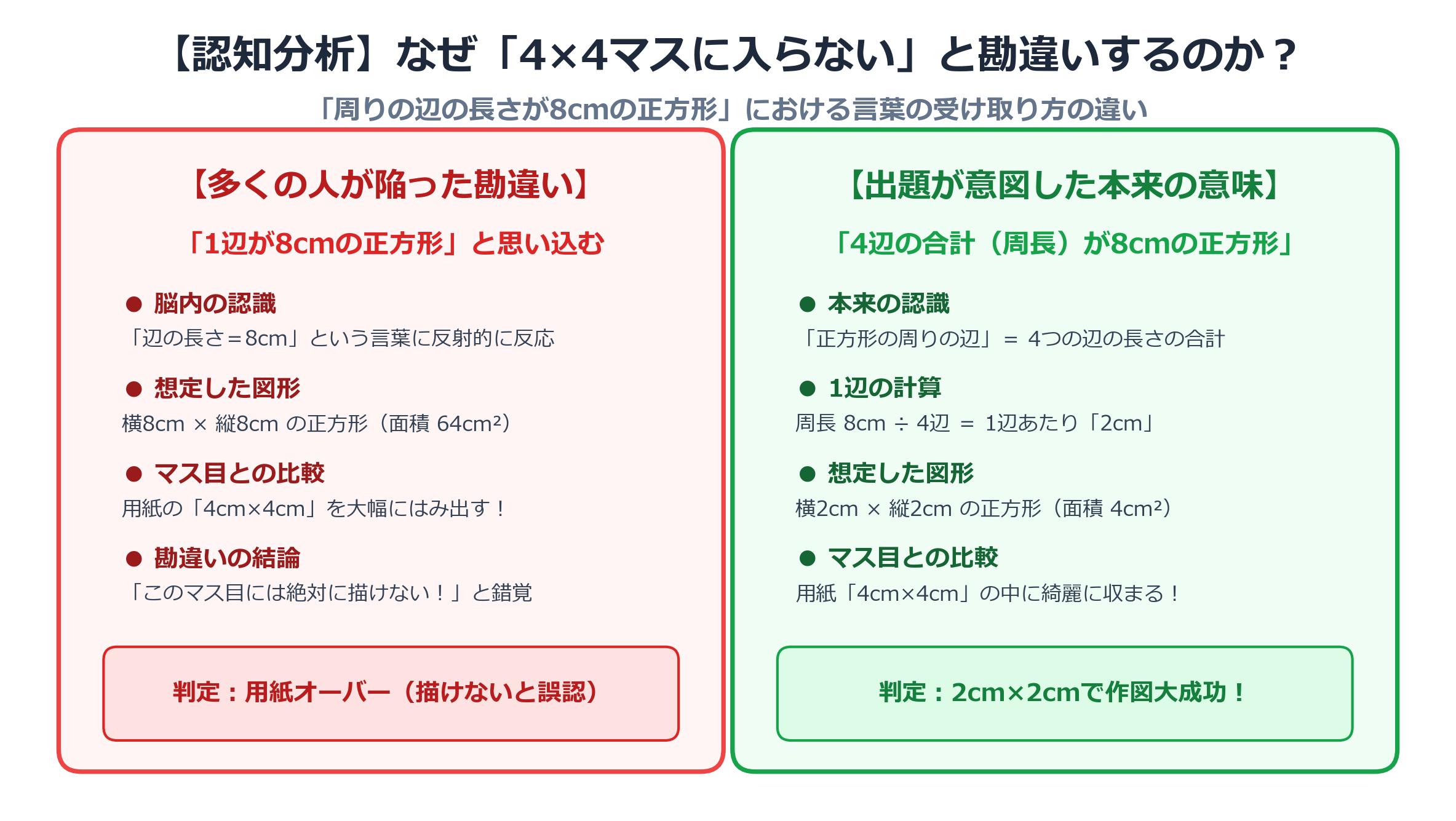 「周りの辺の長さが8cm」における勘違いの認知構造とマス目比較図